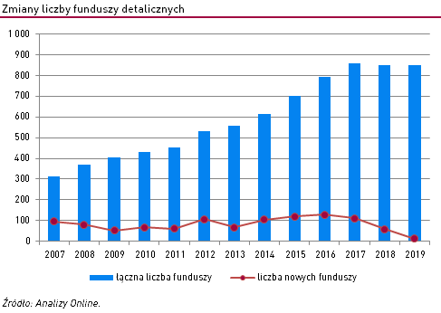 Roczne zmiany liczby funduszy detalicznych