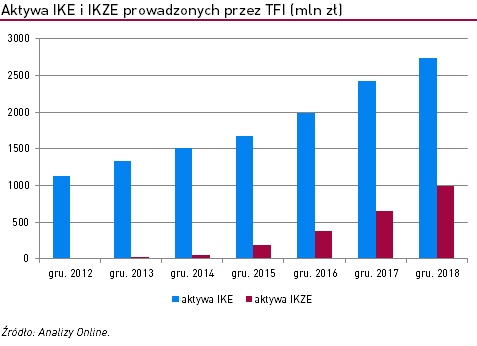 Aktywa IKE i IKZE prowadzonych prze TFI 