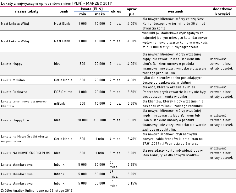 Najlepsze lokaty - marzec 2019