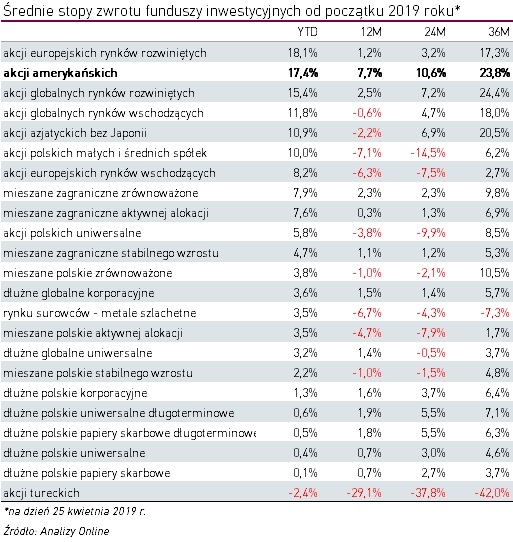 Średnie stopy zwrotu funduszy inwestycyjnych w 2019 r.