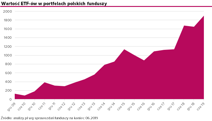 ETF fundusze