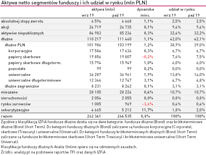 Aktywa netto funduszy - listopad 2019