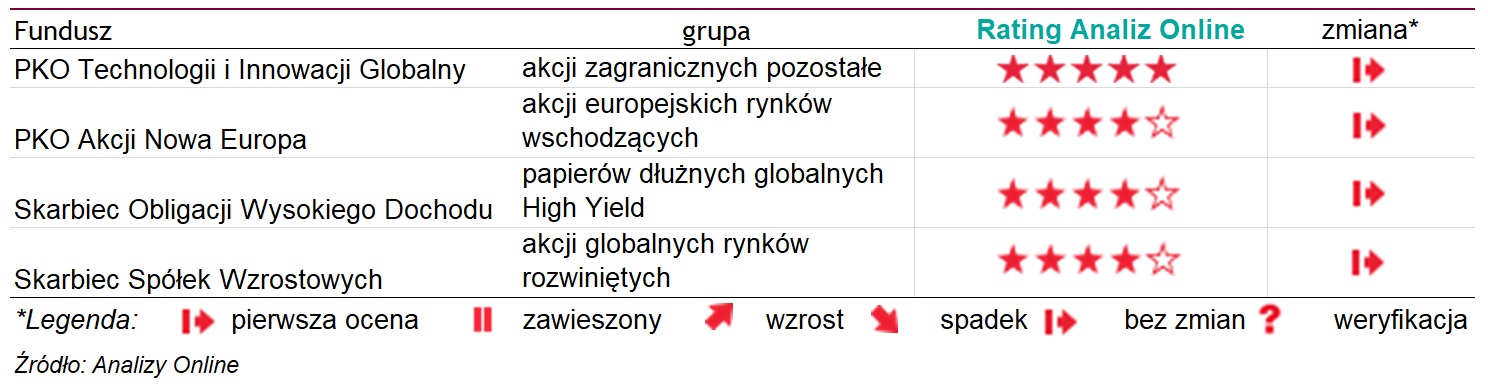 Ratingi funduszy
