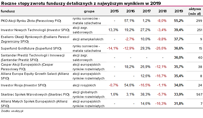 Top 10 funduszy inwestycyjnych - 2019 rok