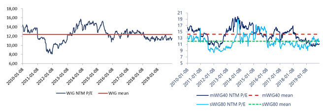 P/E polskich indeksów