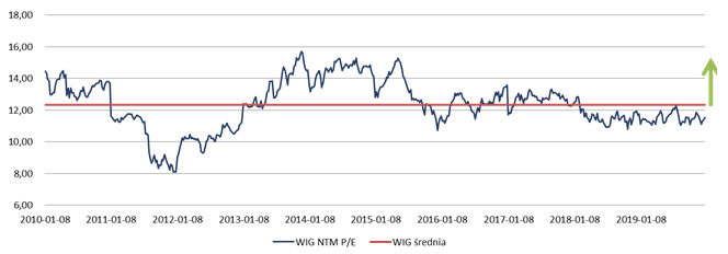 P/E WIG20
