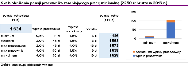 PPK - skala obniżenia pensji