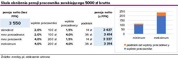 PPK - skala obniżenia pensji
