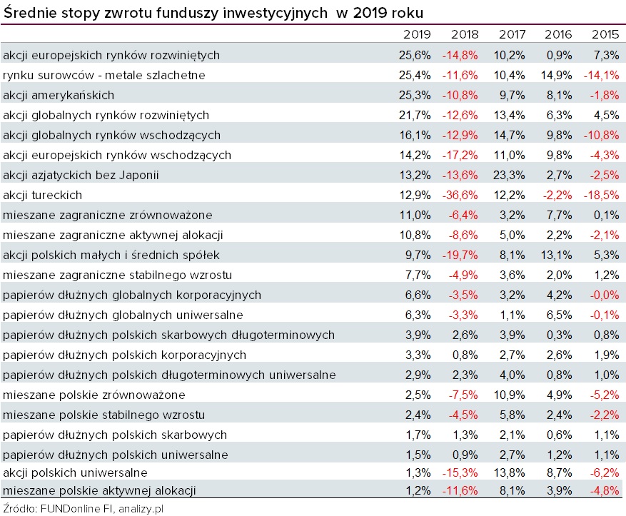 Wyniki funduszy inwestycyjnych 2019 r.