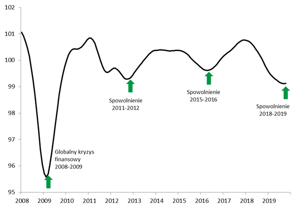 Wskaźnik wyprzedzający koniunkturę OECD