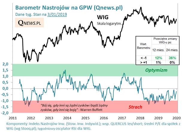 Barometr nastroj&oacute;w na GPW