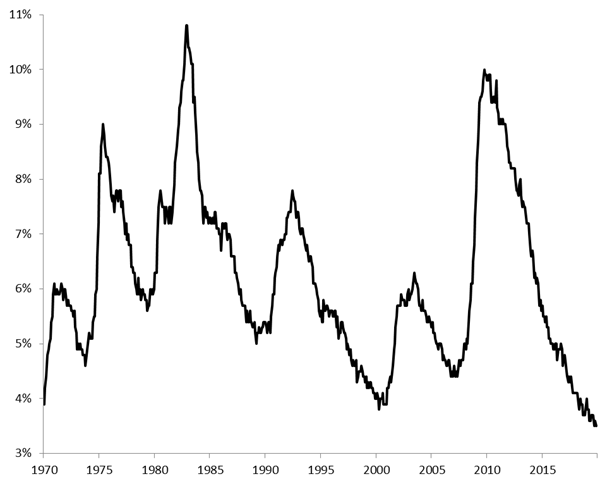 Stopa bezrobocia w USA