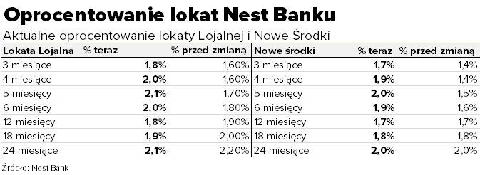 oprocentowanie lokat nest bank