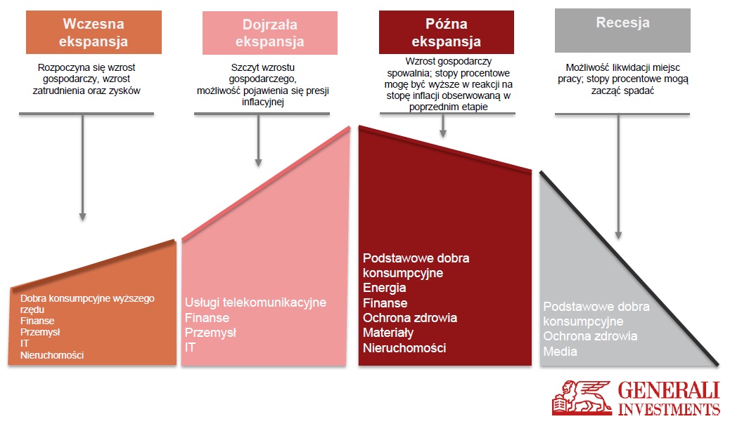 Spółki amerykańskie a cykl koniunkturalny