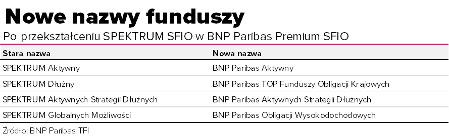 nowe nazwy fundsuzy spectrum