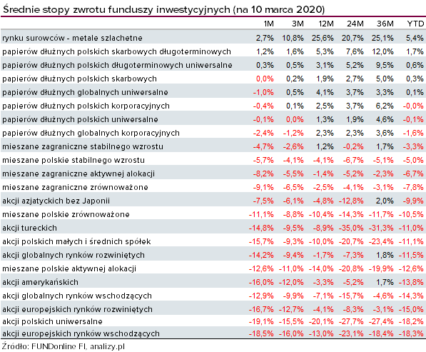 Wyniki funduszy 10.03.2020