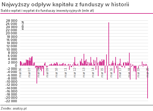 Saldo wpłat i wypłat - marzec 2020