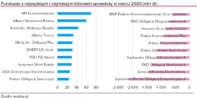 Saldo wpłat i wypłat - marzec 2020