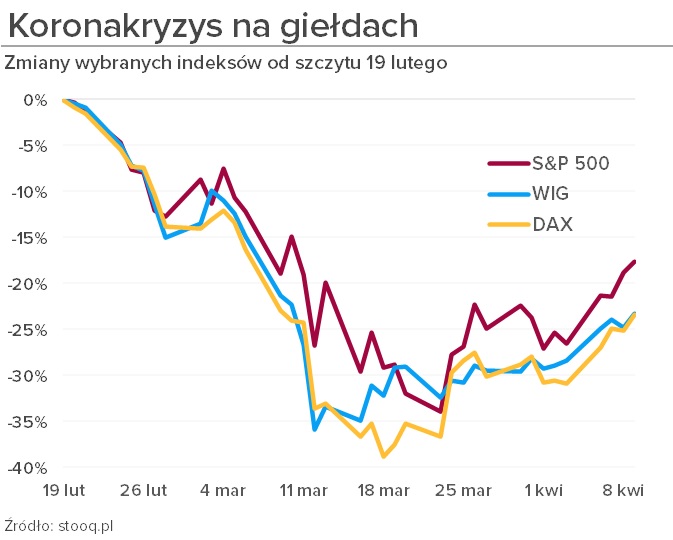 koronakryzys na giełdach