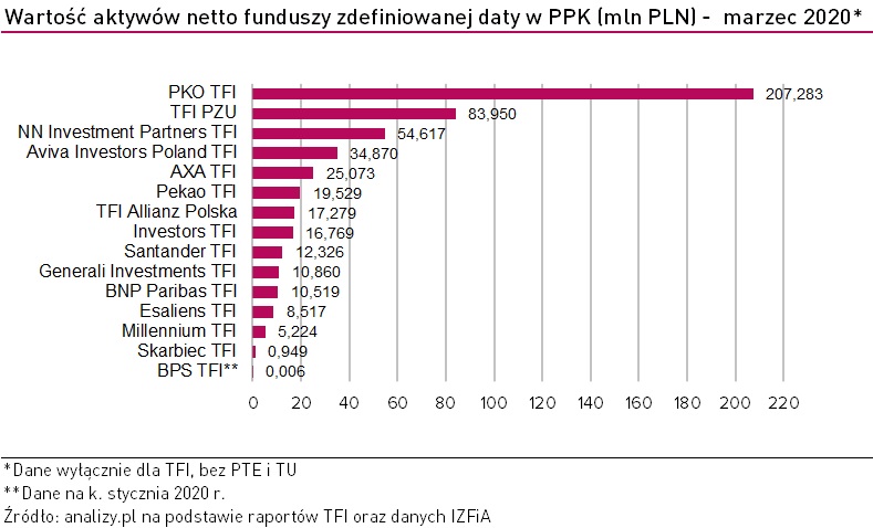 Aktywa funduszy inwestycyjnych PPK marzec 2020