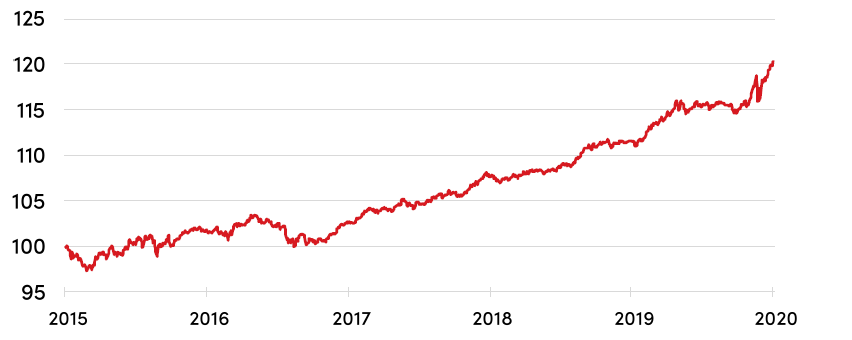 Indeks polskich obligacji skarbowych (FTSE Poland Government Bond Index)