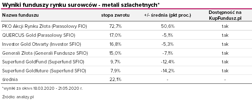 wyniki funduszy surowcowych