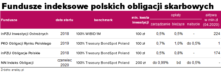 Fundusze indeksowe - dłużne