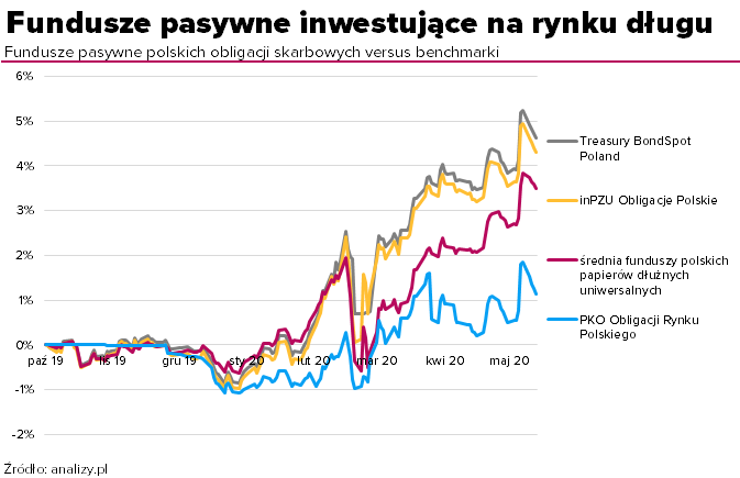 Fundusze indeksowe dłużne - wykres