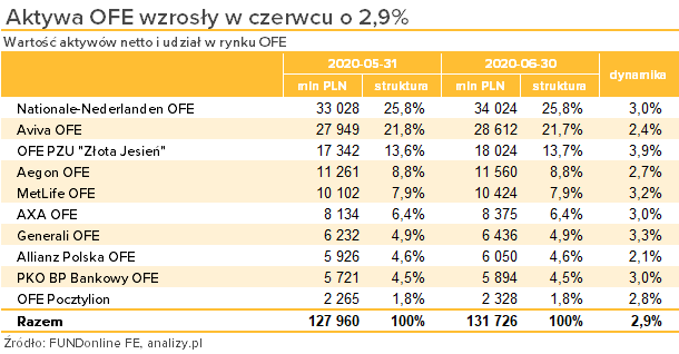 Aktywa OFE - 06.2020