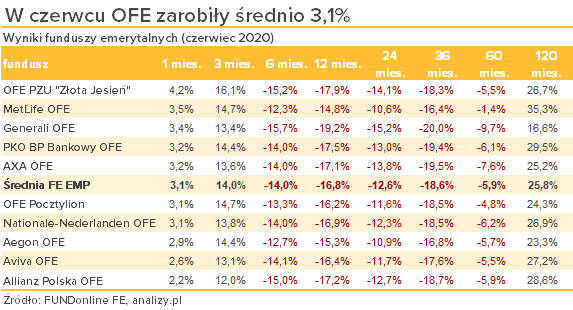 Wyniki OFE - 06.2020