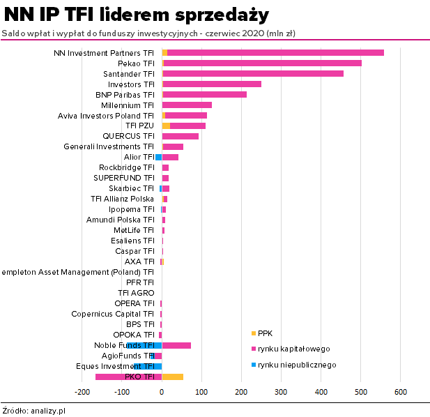 Saldo wpłat i wypłat - TFI (2020.06)
