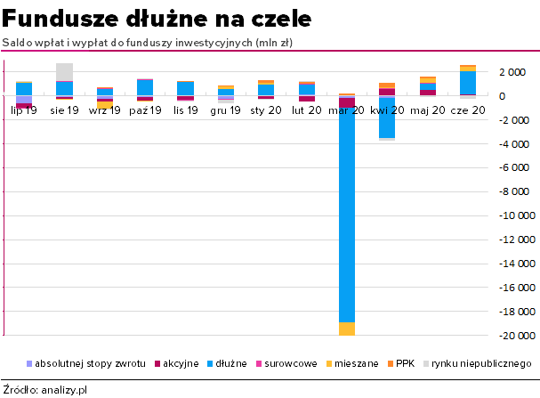 Fundusze dłużne