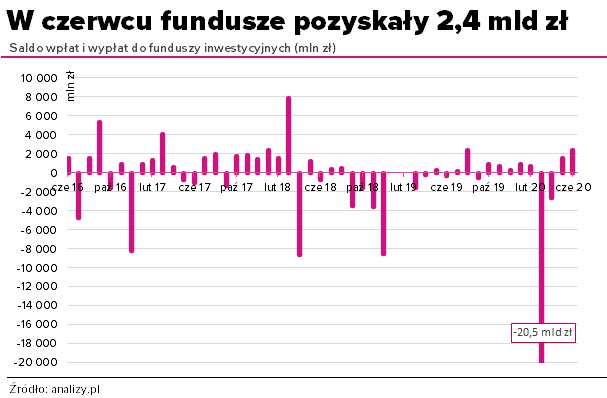 Saldo wpłat i wypłat do funduszy inwestycyjnych