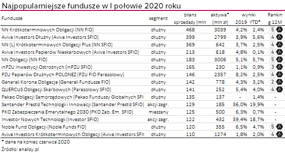 Najpopularniejsze fundusze - I-VI 2020