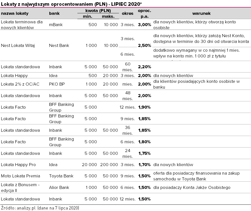 Ranking Lokat lipiec 2020