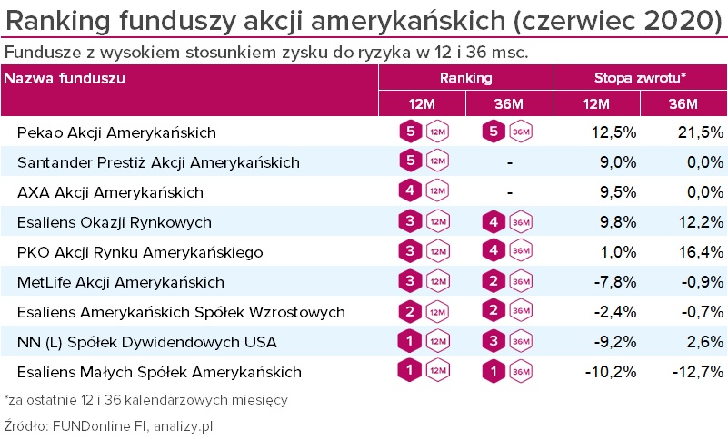 Ranking funduszy akcji amerykańskich