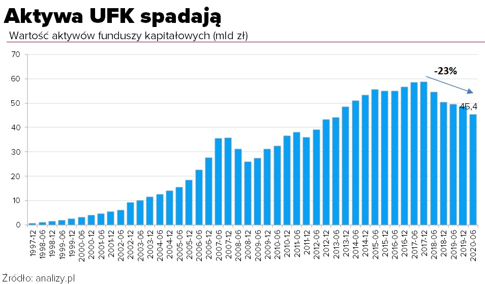 UKF aktywa