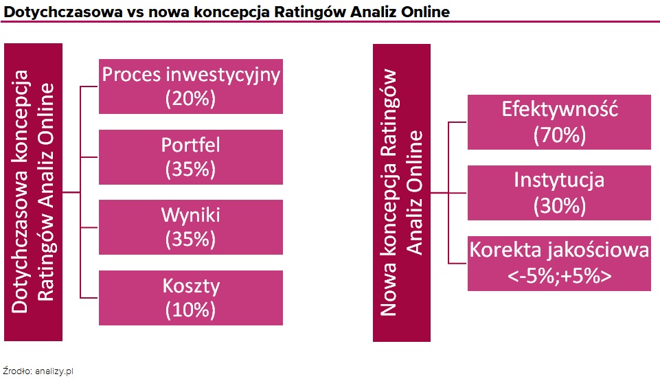 Dotychczasowa vs nowa koncepcja Ratingów Analiz Online