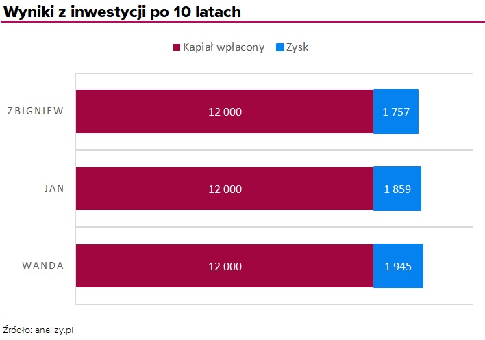 Procent składany vs wynik z inwestycji