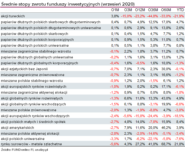 Wyniki funduszy inwestycyjnych - wrzesień 2020