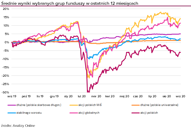 Wyniki funduszy inwestycyjnych - wrzesień 2020