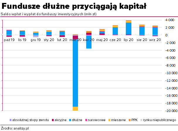 Saldo wpłat i wypłat do funduszy inwestycyjnych - wrzesień 2020
