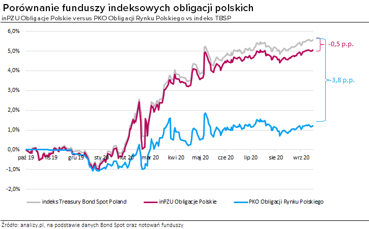 Fundusze pasywne obligacji