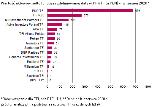 Aktywa PPK w TFI - wrzesień 2020