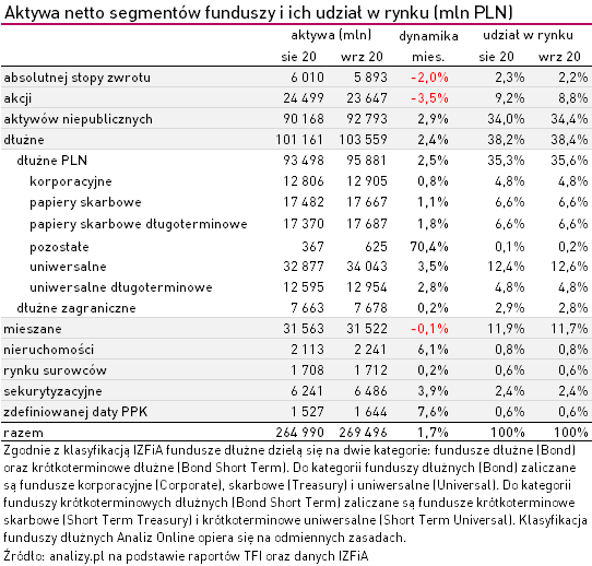 Aktywa funduszy inwestycyjnych - wrzesień 2020