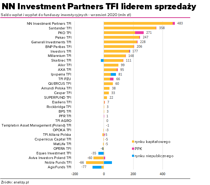Saldo wpłat i wypłat do funduszy inwestycyjnych -wrzesień 2020
