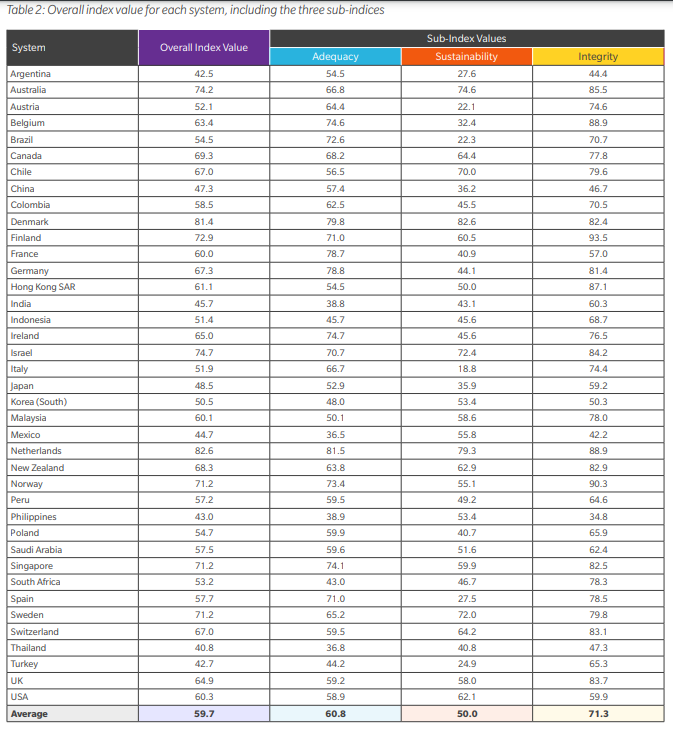 Mercer Pension Index