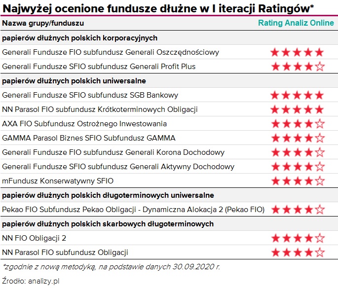 Ratingi_funduszy_dłużnych