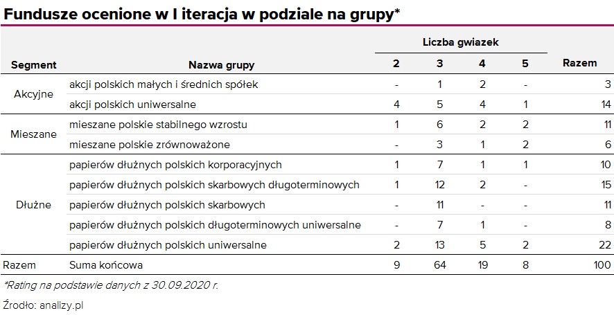 statystyki funduszy