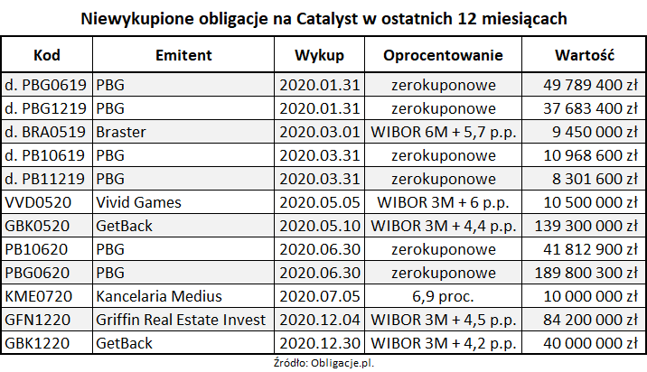 Niewykupione obligacje